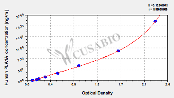 Human Phospholipase A1 member A (PLA1A) ELISA kit