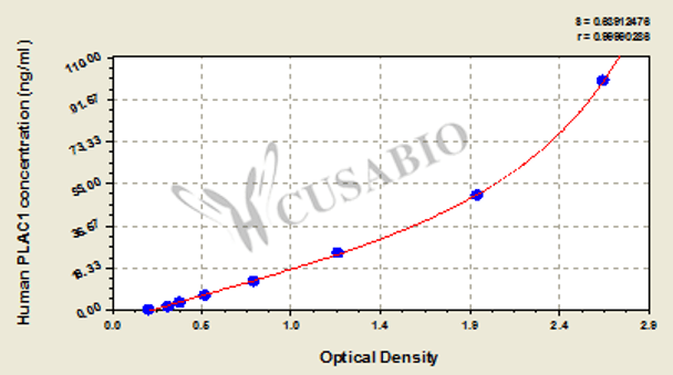 Human Placenta-specific protein 1 (PLAC1) ELISA kit