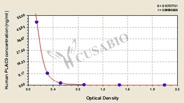 Human Placenta-specific protein 9 (PLAC9) ELISA kit