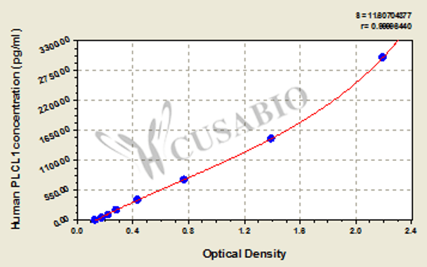 Human Inactive phospholipase C-like protein 1 (PLCL1) ELISA kit