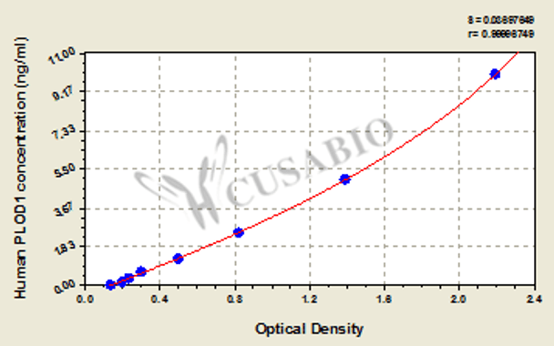 Human Procollagen-lysine, 2-oxoglutarate 5-dioxygenase 1 (PLOD1) ELISA kit