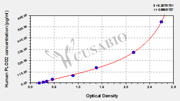 Human Procollagen-lysine, 2-oxoglutarate 5-dioxygenase 2 (PLOD2) ELISA kit