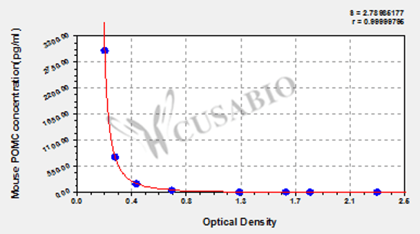 Mouse Pro-opiomelanocortin (POMC) ELISA KIT