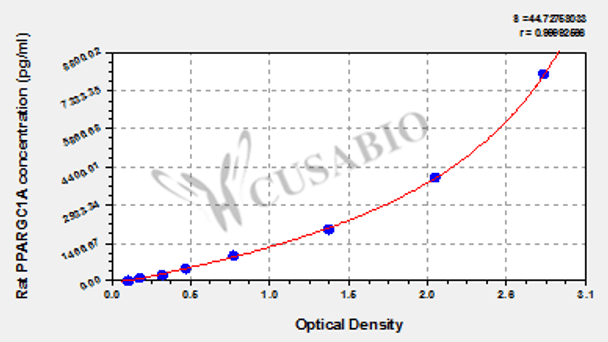 Rat Peroxisome proliferator-activated receptor gamma coactivator 1-alpha (PPARGC1A) ELISA kit