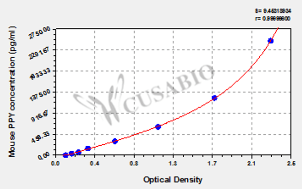 Mouse Pancreatic prohormone (PPY) ELISA kit