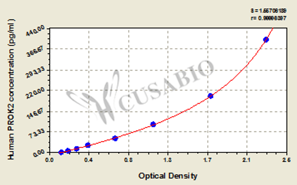 Human Prokineticin-2 (PROK2) ELISA kit