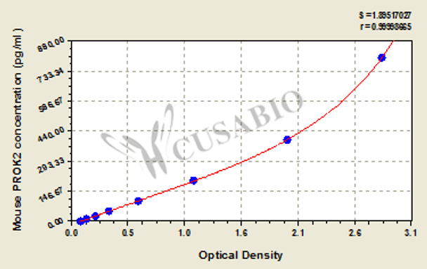 Mouse Prokineticin-2 (PROK2) ELISA kit