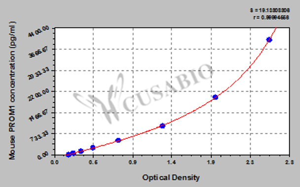 Mouse Prominin-1 (PROM1) ELISA kit