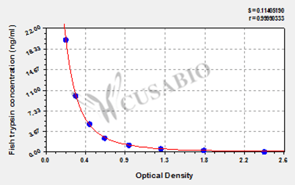 Fish trypsin ELISA Kit