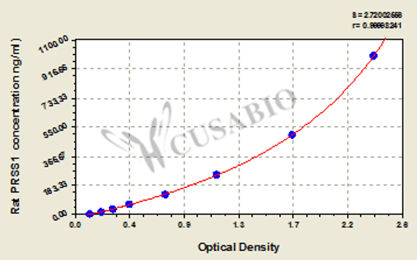 Rat Trypsin-1 (PRSS1) ELISA kit