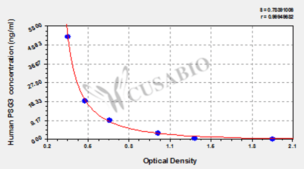 Human Pregnancy-specific beta-1-glycoprotein 3 (PSG3) ELISA kit