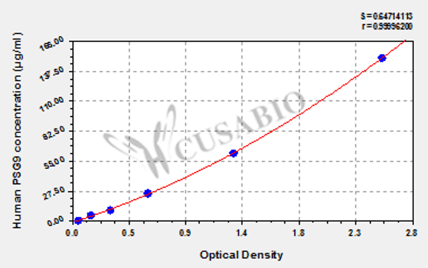 Human Pregnancy-specific beta-1-glycoprotein 9 (PSG9) ELISA kit