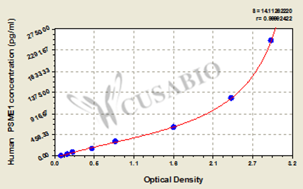 Human Proteasome activator complex subunit 1 (PSME1) ELISA kit