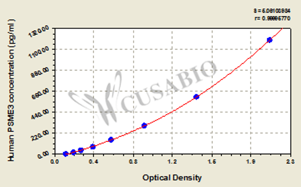 Human Proteasome activator complex subunit 3 (PSME3) ELISA kit