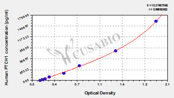 Human Protein patched homolog 1 (PTCH1) ELISA kit