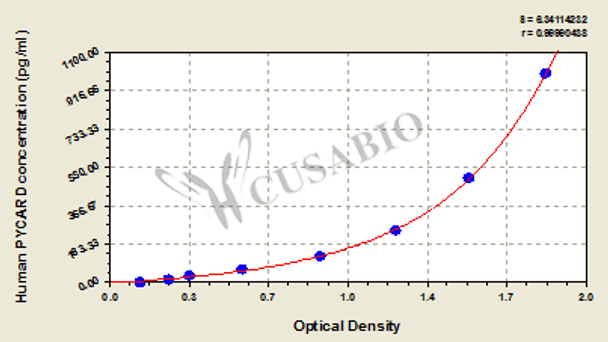 Human Apoptosis-associated speck-like protein containing a CARD (PYCARD) ELISA kit