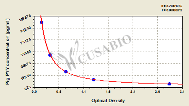 Pig Peptide YY (PYY) ELISA kit