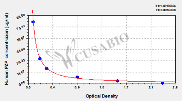 Human Pregnancy zone protein (PZP) ELISA kit