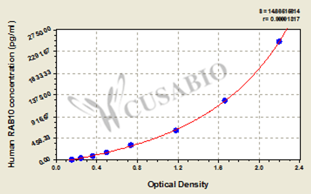 Human Ras-related protein Rab-10 (RAB10) ELISA kit