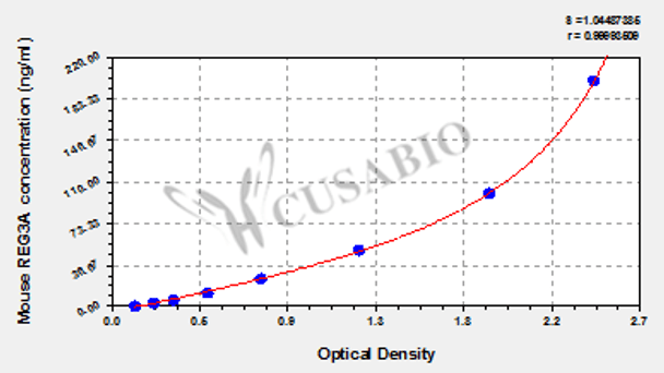 Mouse Regenerating islet-derived protein 3-alpha (REG3A) ELISA kit