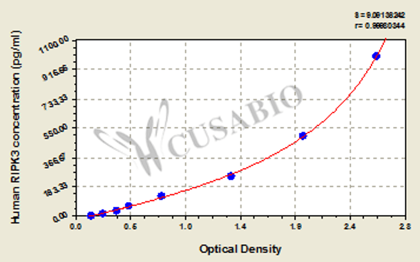 Human Receptor-interacting serine/threonine-protein kinase 3 (RIPK3) ELISA kit