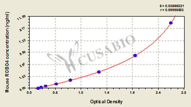 Mouse Roundabout homolog 4 (ROBO4) ELISA kit