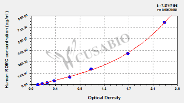 Human Nuclear receptor ROR-gamma (RORC) ELISA kit