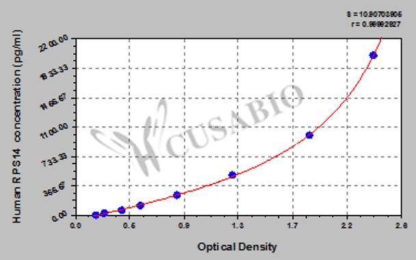 Human 40S ribosomal protein S14 (RPS14) ELISA kit