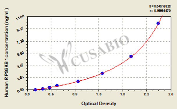 Human Ribosomal protein S6 kinase beta-1 (RPS6KB1) ELISA kit