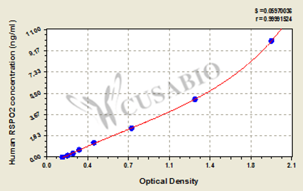 Human R-spondin-2 (RSPO2) ELISA kit