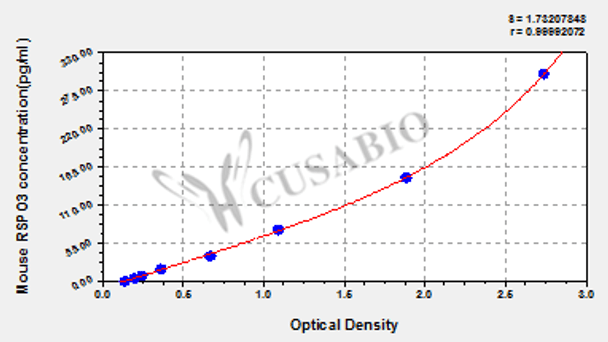 Mouse R-spondin-3 (RSPO3) ELISA kit