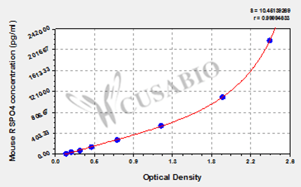 Mouse R-spondin-4 (RSPO4) ELISA kit