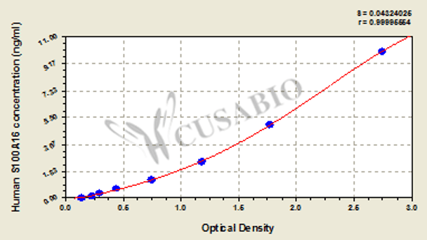 Human Protein S100-A16 (S100A16) ELISA kit