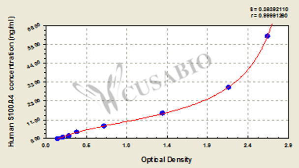 Human Protein S100-A4 (S100A4) ELISA kit