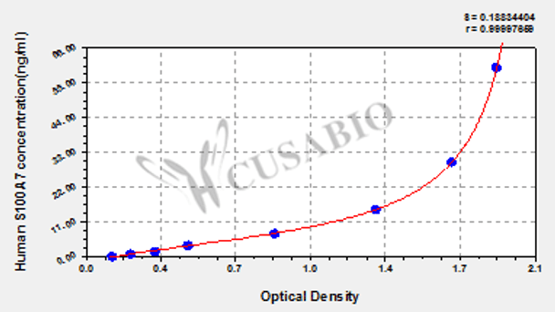 Human Protein S100-A7 (S100A7) ELISA kit