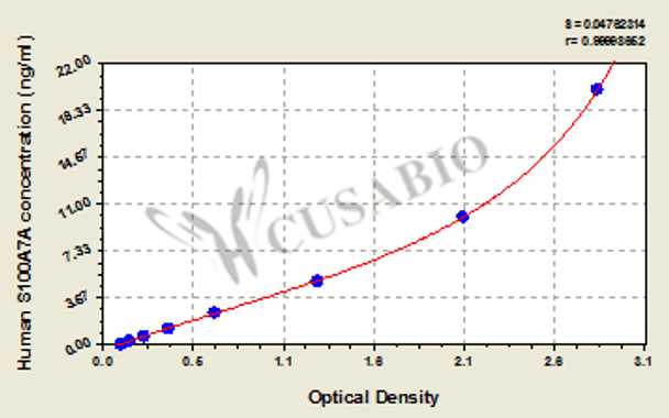 Human Protein S100-A7A (S100A7A) ELISA kit