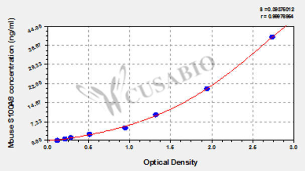 Mouse S100 calcium binding protein A8 (S100A8) ELISA kit