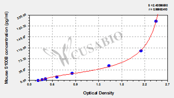 Mouse Protein S100-B (S100B) ELISA kit