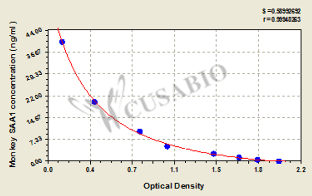 Monkey serum amyloid A1 (SAA1) ELISA kit