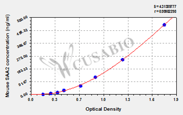 Mouse serum amyloid A2 (SAA2) ELISA kit