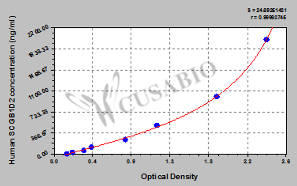 Human Secretoglobin family 1D member 2 (SCGB1D2) ELISA kit