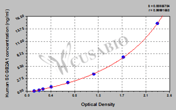 Human Mammaglobin-B (SCGB2A1) ELISA kit