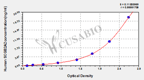 Human Mammaglobin-A (SCGB2A2) ELISA kit