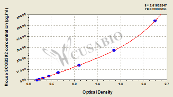 Mouse Secretoglobin family 3A member 2 (SCGB3A2) ELISA kit