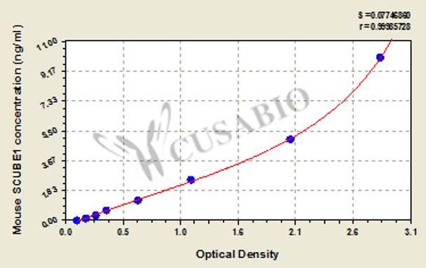 Mouse Signal peptide, CUB and EGF-like domain-containing protein 1 (SCUBE1) ELISA kit