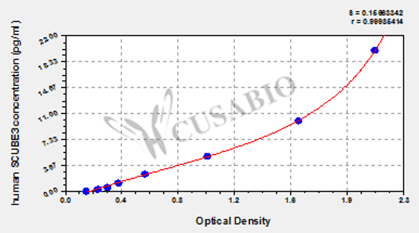 Human Signal peptide, CUB and EGF-like domain-containing protein 3 (SCUBE3) ELISA kit