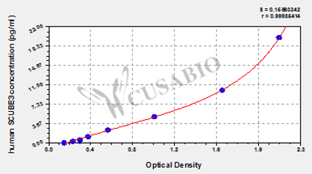 Human Signal peptide, CUB and EGF-like domain-containing protein 3 (SCUBE3) ELISA kit