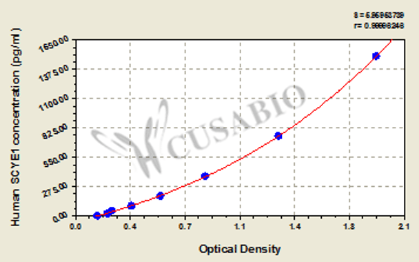 Human Aminoacyl tRNA synthase complex-interacting multifunctional protein 1 (SCYE1) ELISA kit