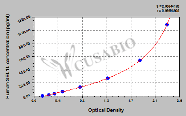 Human Protein sel-1 homolog 1 (SEL1L) ELISA kit