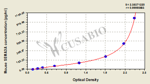 Mouse Semaphorin-3A (SEMA3A) ELISA kit